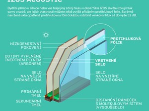 Řez izolačním sklem IZOS Acoustic